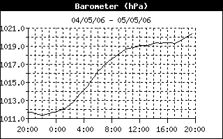 Barometer History