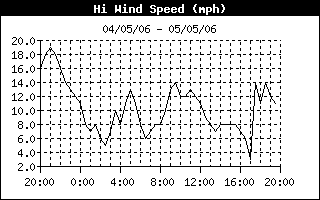 High wind speed history