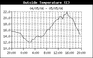 Outside Temp History