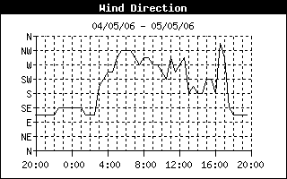 Wind direction history